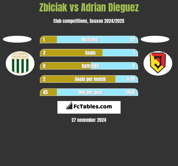 Zbiciak vs Adrian Dieguez h2h player stats