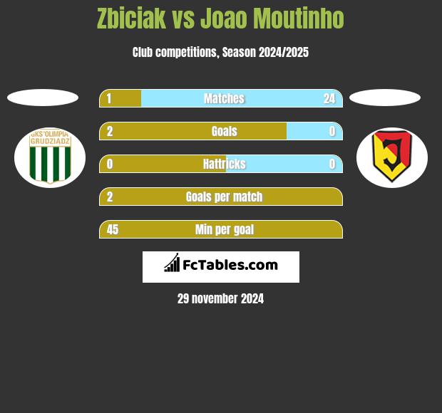 Zbiciak vs Joao Moutinho h2h player stats