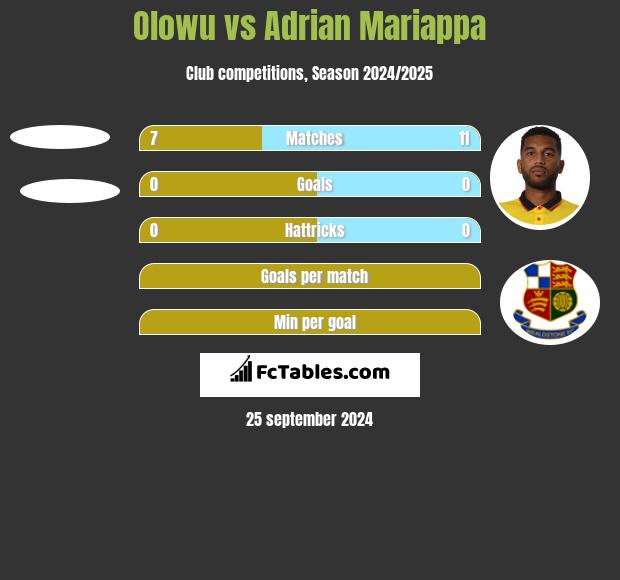 Olowu vs Adrian Mariappa h2h player stats