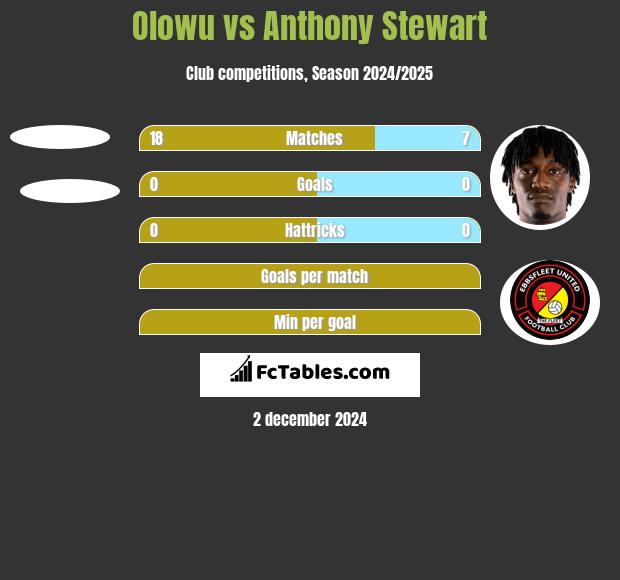 Olowu vs Anthony Stewart h2h player stats