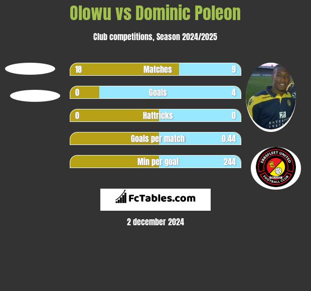 Olowu vs Dominic Poleon h2h player stats