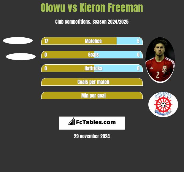 Olowu vs Kieron Freeman h2h player stats