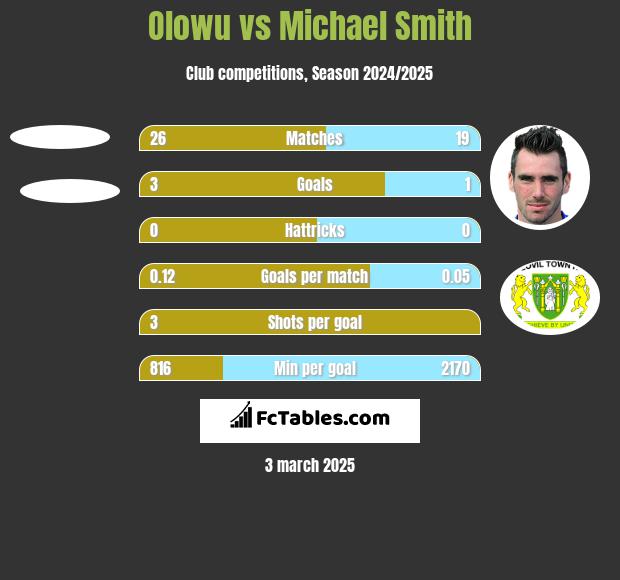 Olowu vs Michael Smith h2h player stats