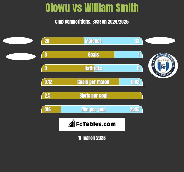 Olowu vs William Smith h2h player stats