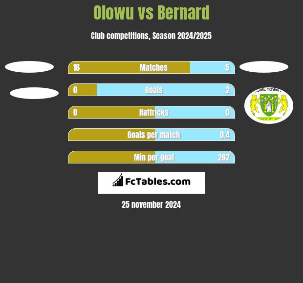 Olowu vs Bernard h2h player stats