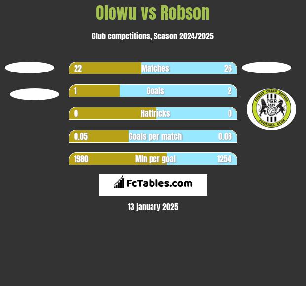 Olowu vs Robson h2h player stats