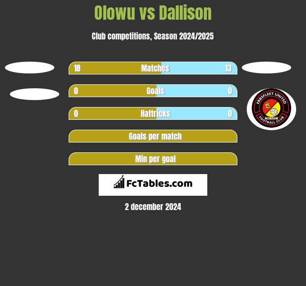 Olowu vs Dallison h2h player stats