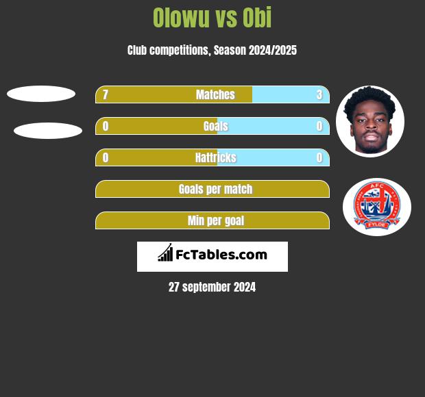 Olowu vs Obi h2h player stats