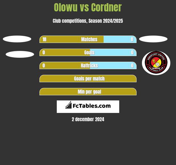 Olowu vs Cordner h2h player stats