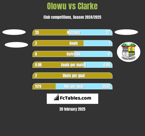 Olowu vs Clarke h2h player stats