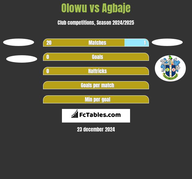 Olowu vs Agbaje h2h player stats