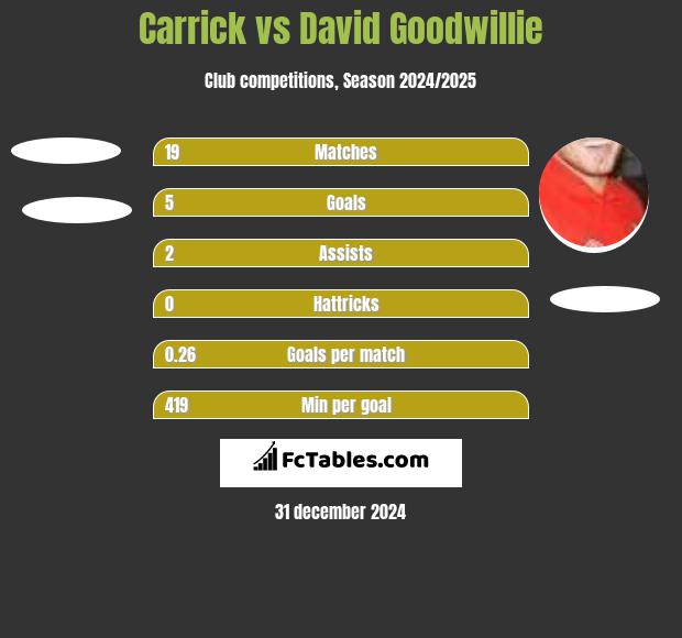 Carrick vs David Goodwillie h2h player stats