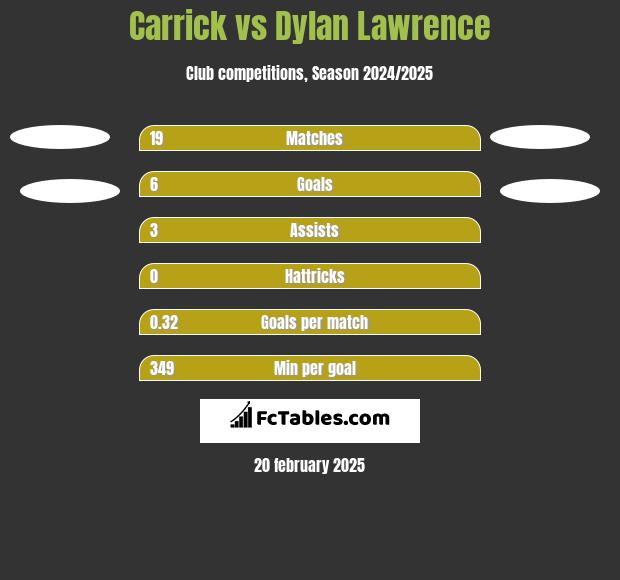 Carrick vs Dylan Lawrence h2h player stats