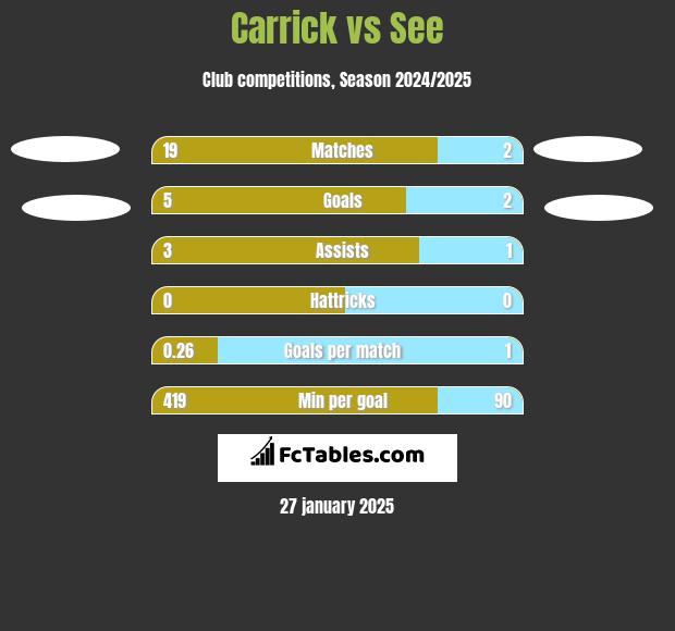 Carrick vs See h2h player stats