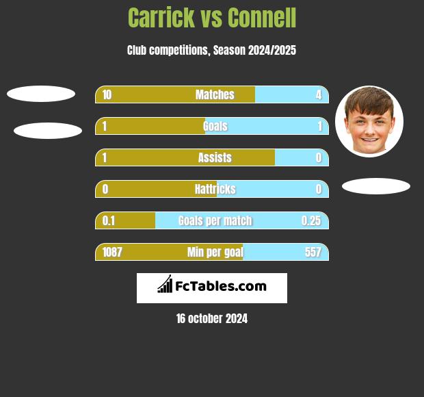 Carrick vs Connell h2h player stats