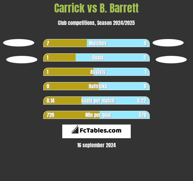 Carrick vs B. Barrett h2h player stats