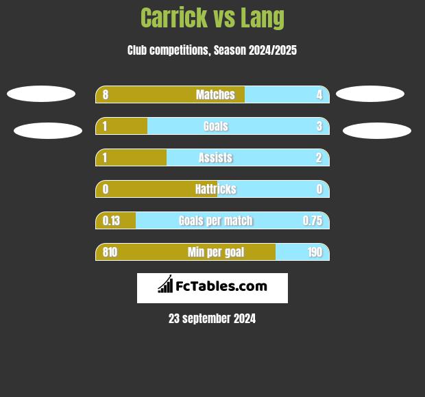 Carrick vs Lang h2h player stats