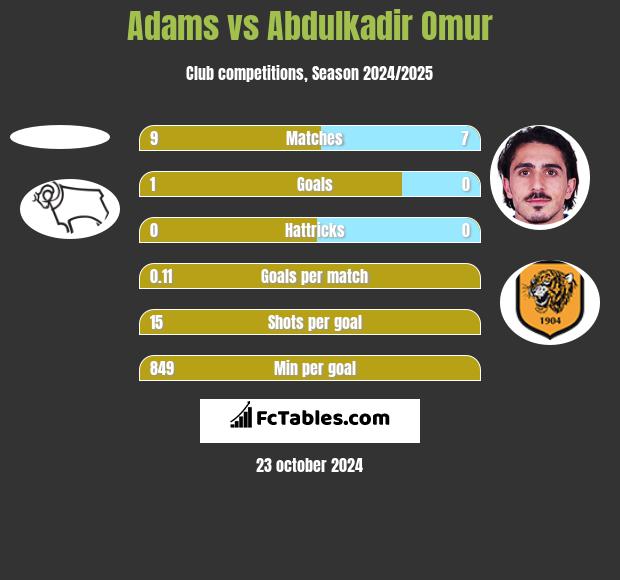 Adams vs Abdulkadir Omur h2h player stats