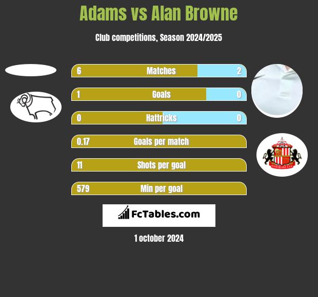 Adams vs Alan Browne h2h player stats