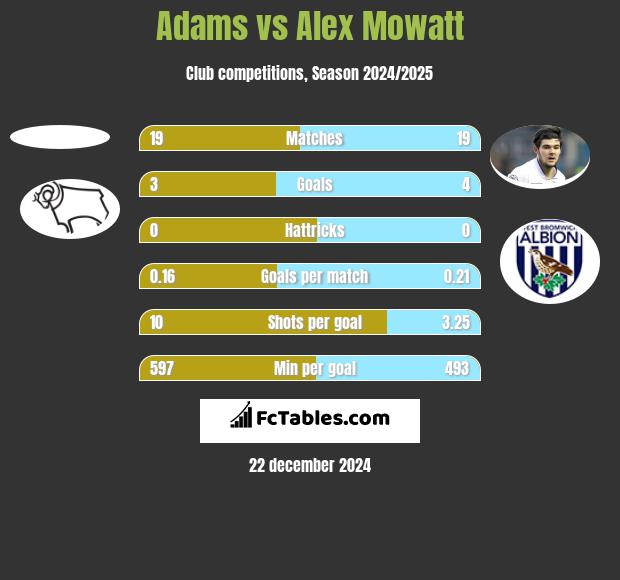 Adams vs Alex Mowatt h2h player stats