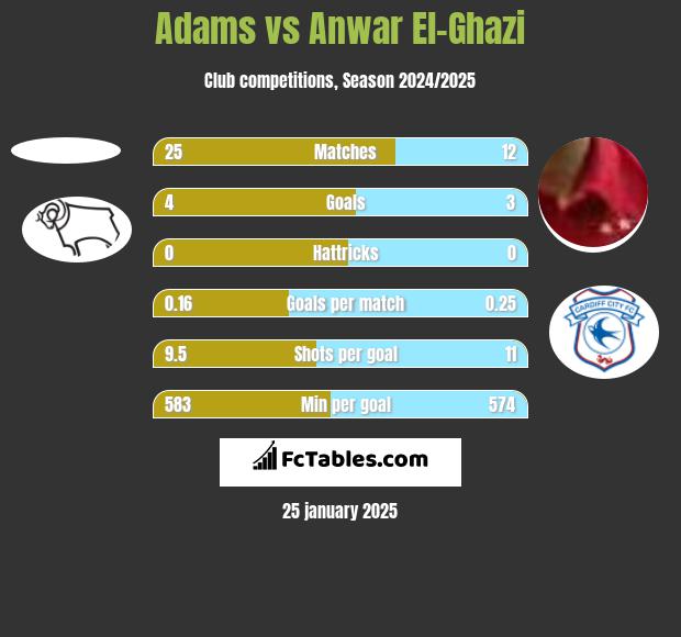 Adams vs Anwar El-Ghazi h2h player stats