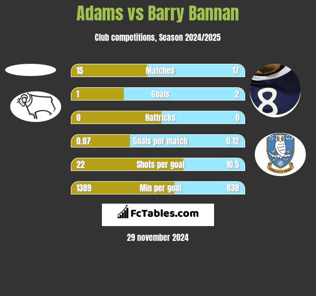 Adams vs Barry Bannan h2h player stats