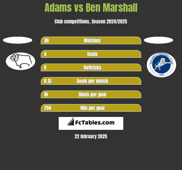 Adams vs Ben Marshall h2h player stats