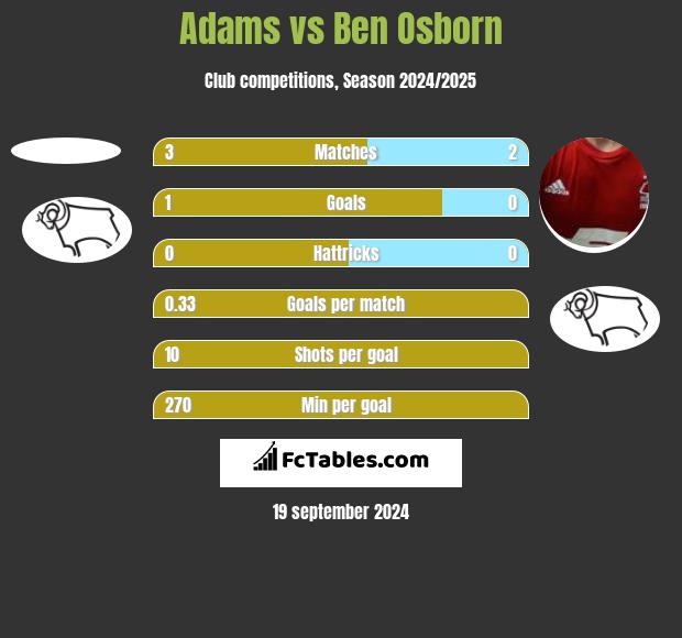 Adams vs Ben Osborn h2h player stats