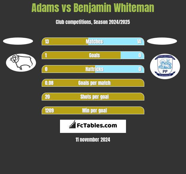 Adams vs Benjamin Whiteman h2h player stats