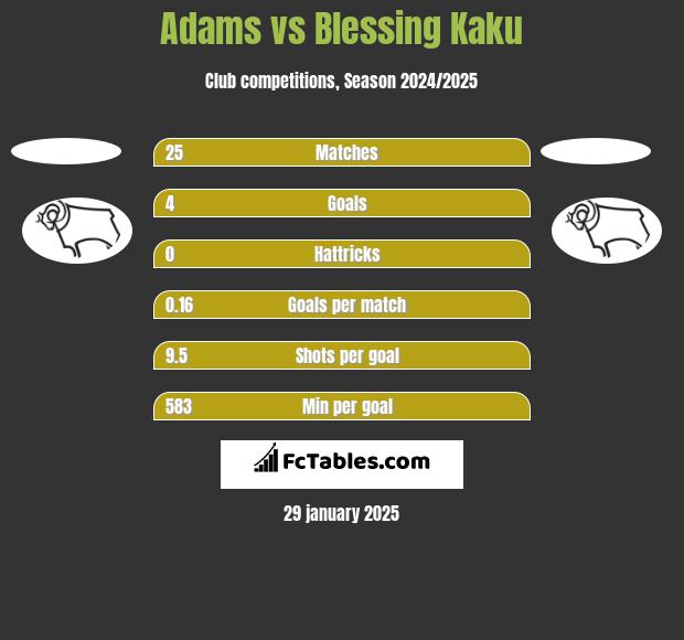 Adams vs Blessing Kaku h2h player stats