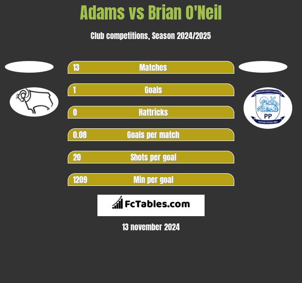 Adams vs Brian O'Neil h2h player stats