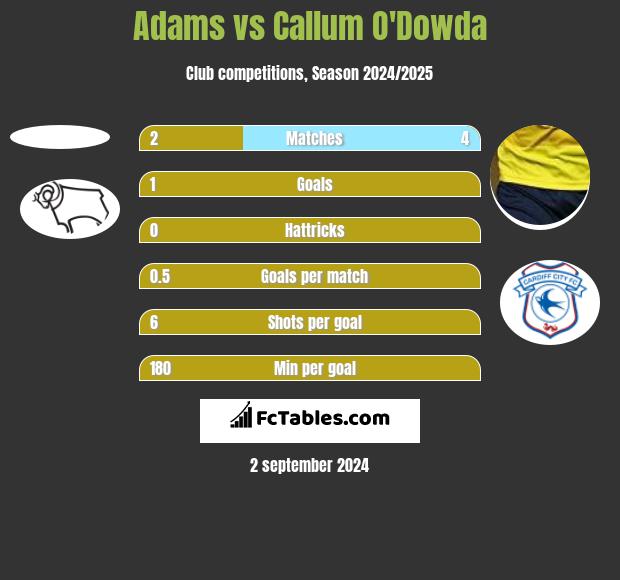 Adams vs Callum O'Dowda h2h player stats