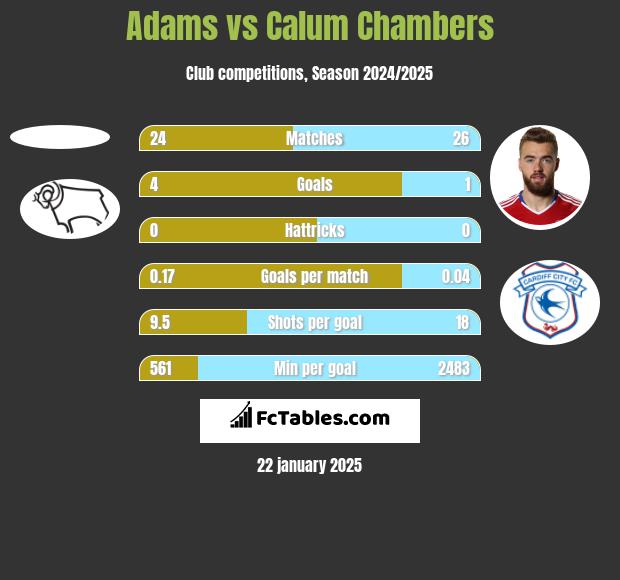 Adams vs Calum Chambers h2h player stats