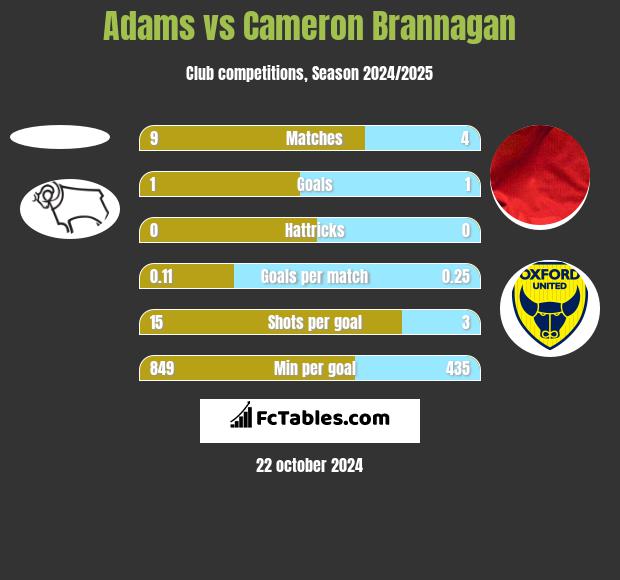 Adams vs Cameron Brannagan h2h player stats