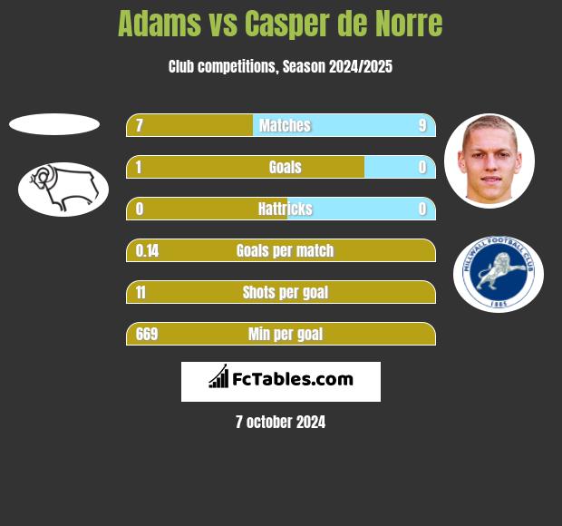 Adams vs Casper de Norre h2h player stats