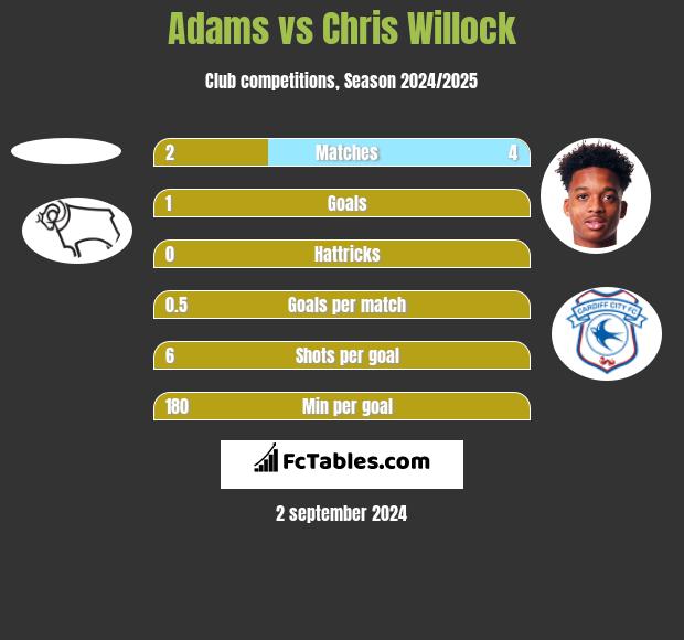 Adams vs Chris Willock h2h player stats