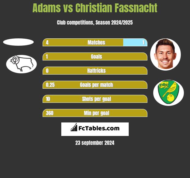 Adams vs Christian Fassnacht h2h player stats