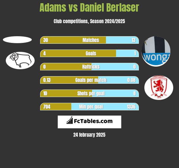 Adams vs Daniel Berlaser h2h player stats