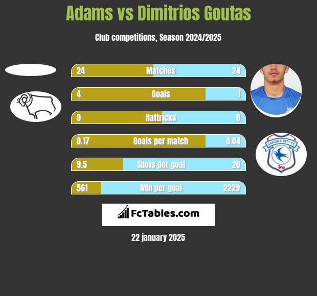 Adams vs Dimitrios Goutas h2h player stats