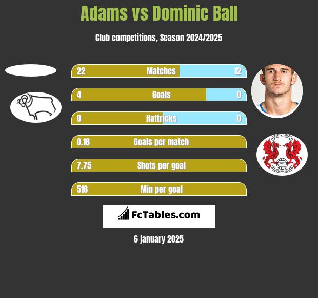 Adams vs Dominic Ball h2h player stats