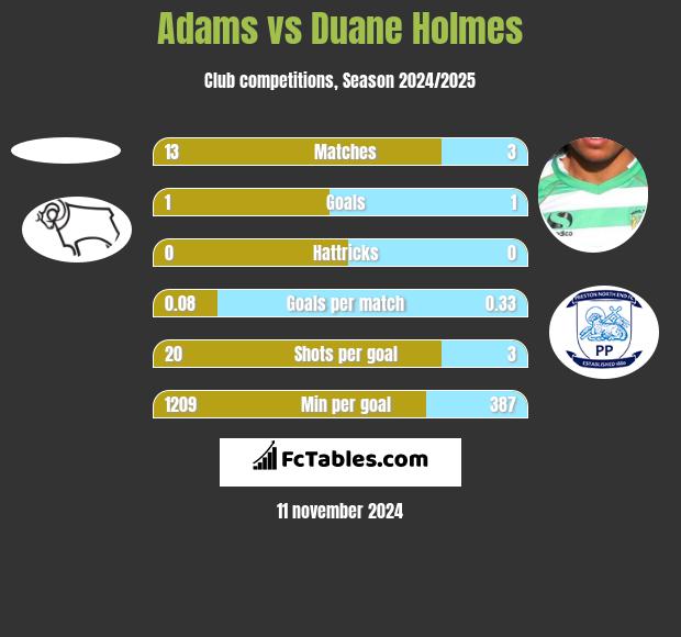 Adams vs Duane Holmes h2h player stats