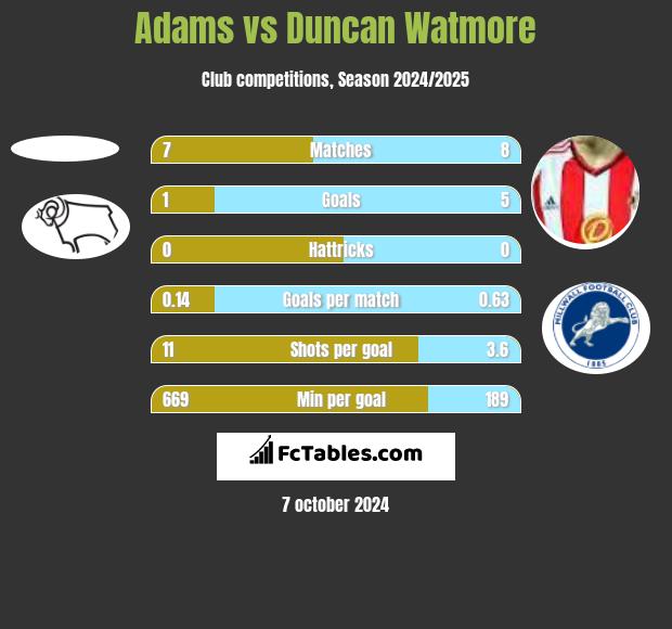 Adams vs Duncan Watmore h2h player stats