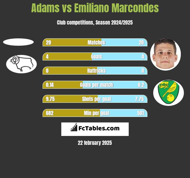 Adams vs Emiliano Marcondes h2h player stats