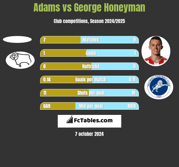 Adams vs George Honeyman h2h player stats