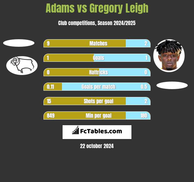 Adams vs Gregory Leigh h2h player stats