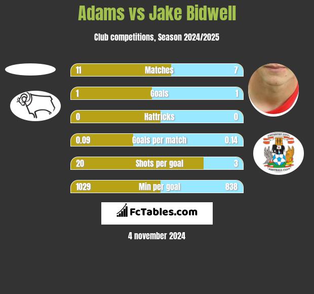 Adams vs Jake Bidwell h2h player stats