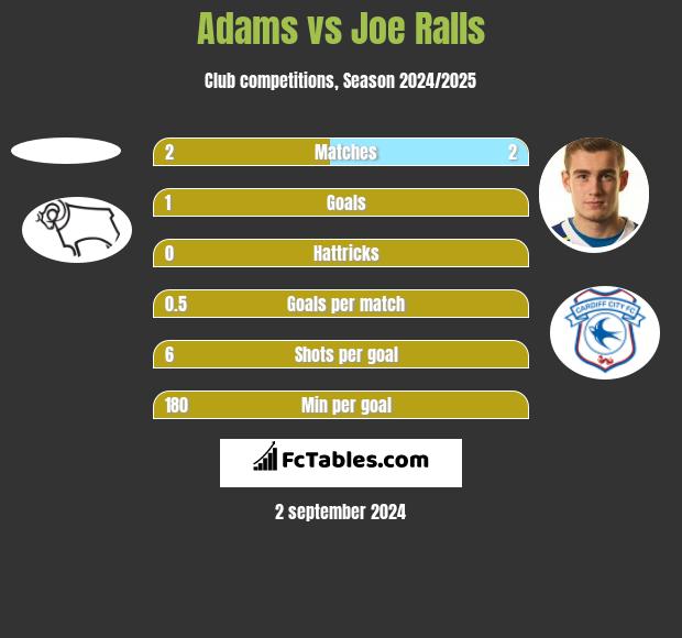 Adams vs Joe Ralls h2h player stats