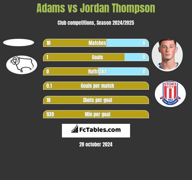 Adams vs Jordan Thompson h2h player stats