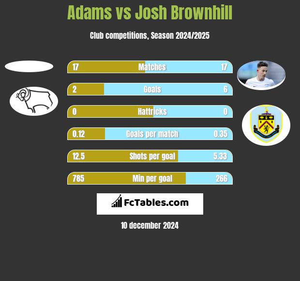 Adams vs Josh Brownhill h2h player stats