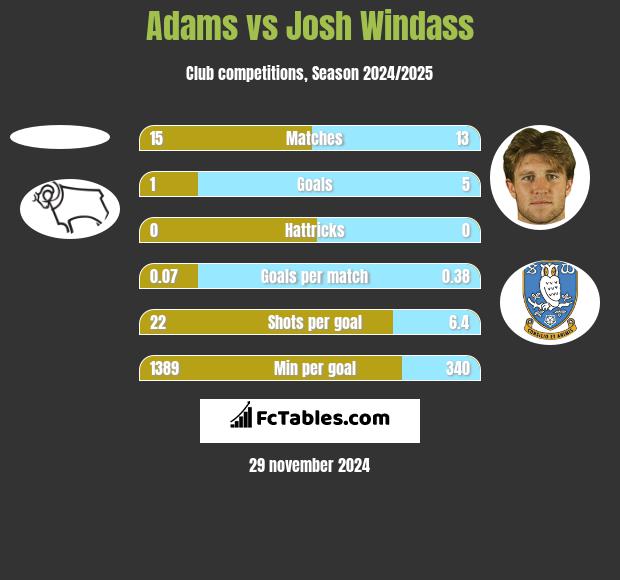 Adams vs Josh Windass h2h player stats